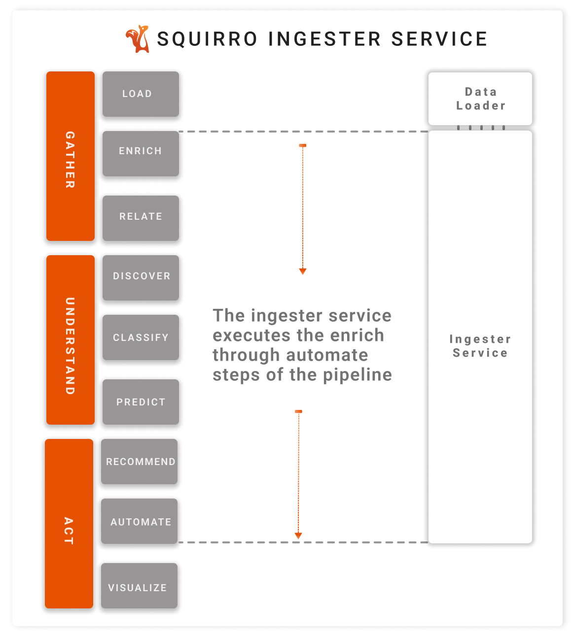 Ingester Service and Data Processing Pipeline